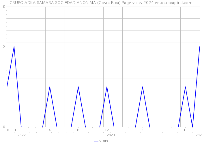 GRUPO ADKA SAMARA SOCIEDAD ANONIMA (Costa Rica) Page visits 2024 
