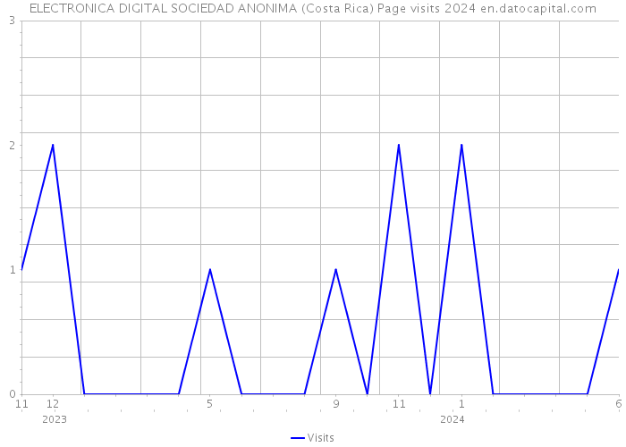 ELECTRONICA DIGITAL SOCIEDAD ANONIMA (Costa Rica) Page visits 2024 