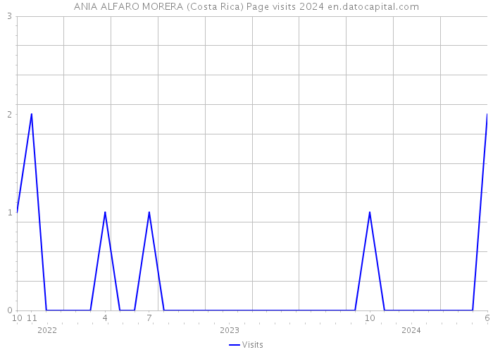 ANIA ALFARO MORERA (Costa Rica) Page visits 2024 