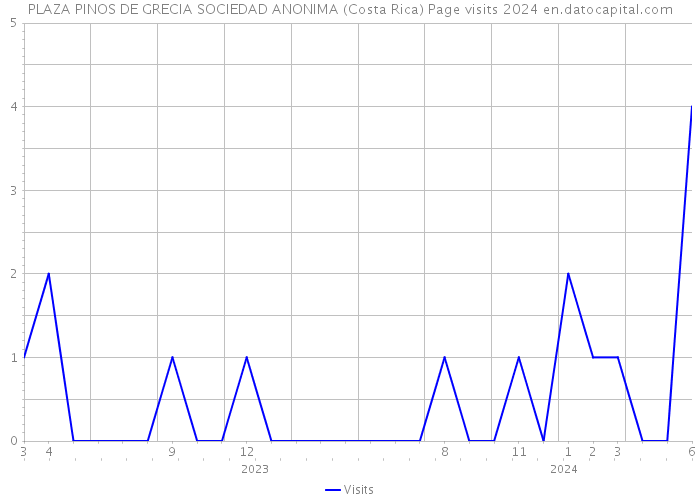 PLAZA PINOS DE GRECIA SOCIEDAD ANONIMA (Costa Rica) Page visits 2024 