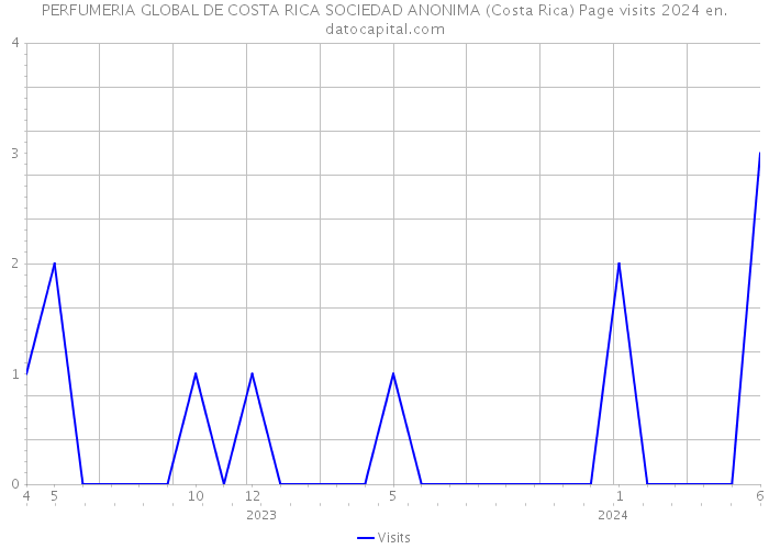 PERFUMERIA GLOBAL DE COSTA RICA SOCIEDAD ANONIMA (Costa Rica) Page visits 2024 
