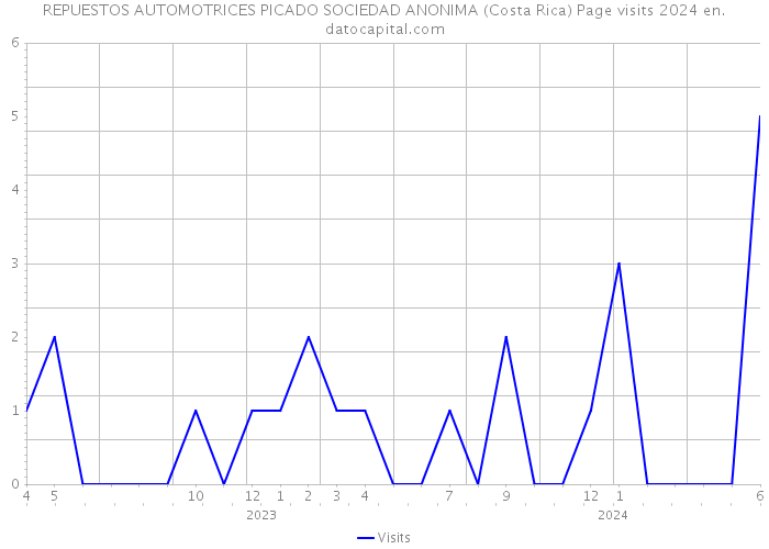 REPUESTOS AUTOMOTRICES PICADO SOCIEDAD ANONIMA (Costa Rica) Page visits 2024 