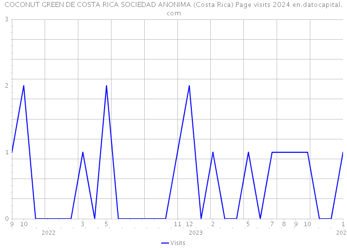 COCONUT GREEN DE COSTA RICA SOCIEDAD ANONIMA (Costa Rica) Page visits 2024 