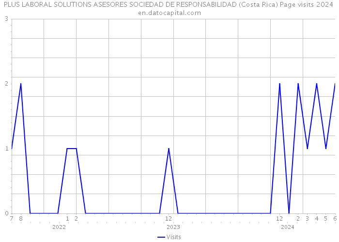 PLUS LABORAL SOLUTIONS ASESORES SOCIEDAD DE RESPONSABILIDAD (Costa Rica) Page visits 2024 