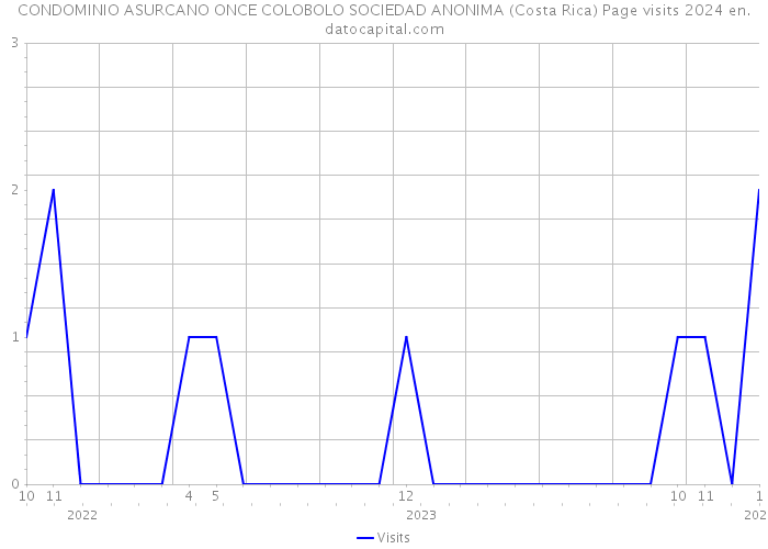 CONDOMINIO ASURCANO ONCE COLOBOLO SOCIEDAD ANONIMA (Costa Rica) Page visits 2024 