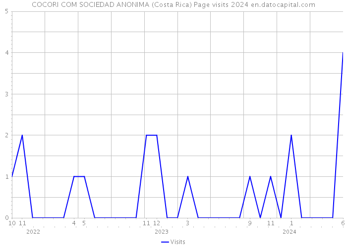 COCORI COM SOCIEDAD ANONIMA (Costa Rica) Page visits 2024 