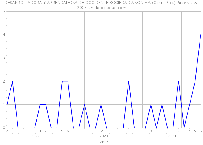 DESARROLLADORA Y ARRENDADORA DE OCCIDENTE SOCIEDAD ANONIMA (Costa Rica) Page visits 2024 