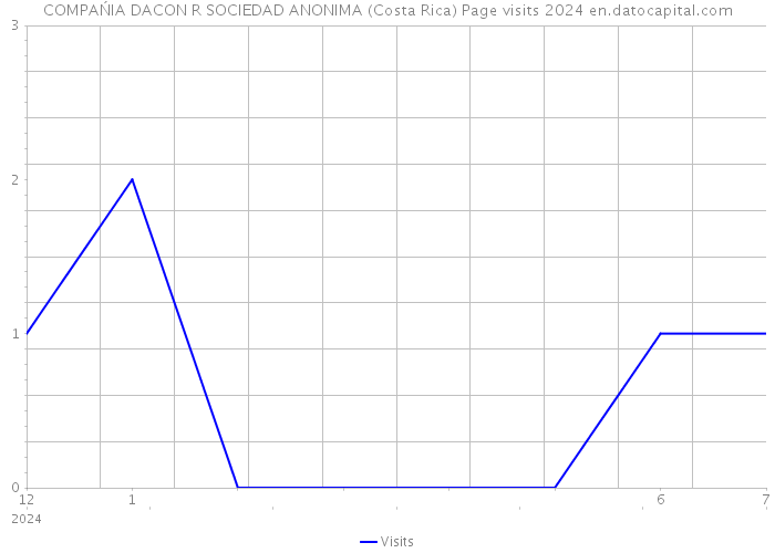 COMPAŃIA DACON R SOCIEDAD ANONIMA (Costa Rica) Page visits 2024 