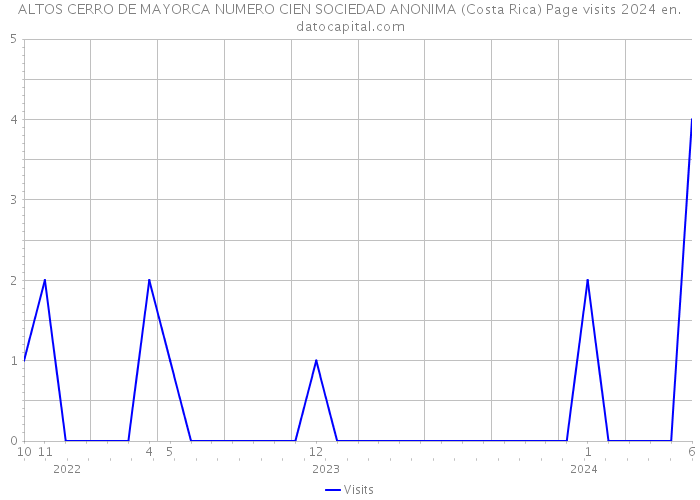 ALTOS CERRO DE MAYORCA NUMERO CIEN SOCIEDAD ANONIMA (Costa Rica) Page visits 2024 