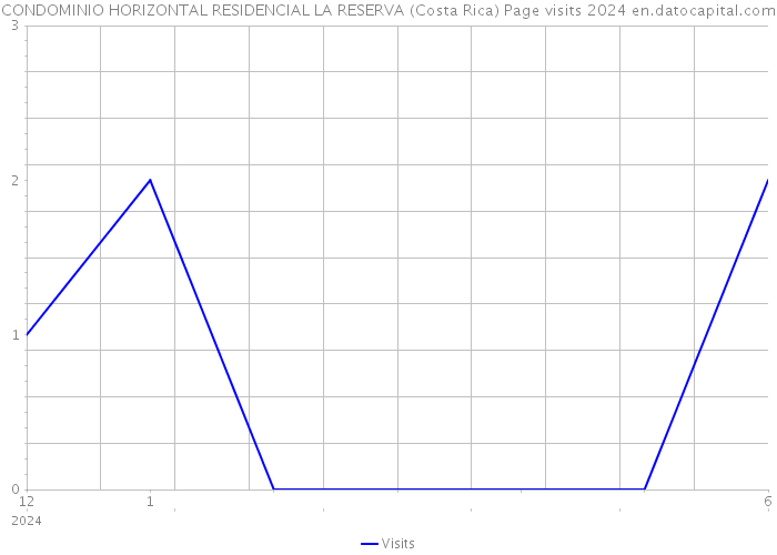 CONDOMINIO HORIZONTAL RESIDENCIAL LA RESERVA (Costa Rica) Page visits 2024 