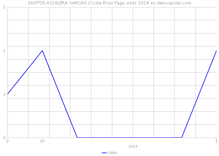 SANTOS AGUILERA VARGAS (Costa Rica) Page visits 2024 