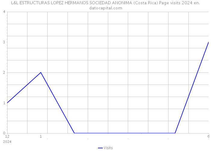 L&L ESTRUCTURAS LOPEZ HERMANOS SOCIEDAD ANONIMA (Costa Rica) Page visits 2024 