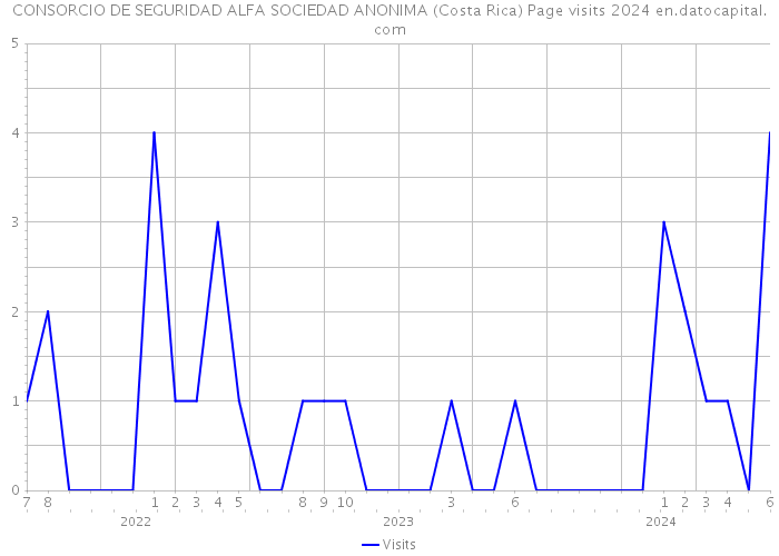 CONSORCIO DE SEGURIDAD ALFA SOCIEDAD ANONIMA (Costa Rica) Page visits 2024 