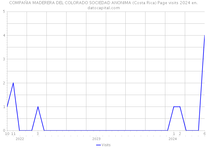 COMPAŃIA MADERERA DEL COLORADO SOCIEDAD ANONIMA (Costa Rica) Page visits 2024 