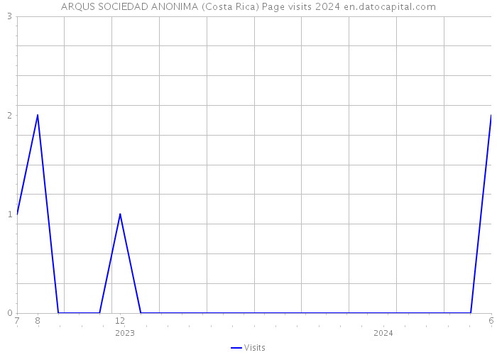 ARQUS SOCIEDAD ANONIMA (Costa Rica) Page visits 2024 