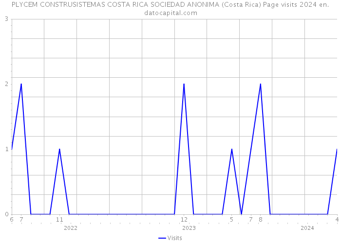 PLYCEM CONSTRUSISTEMAS COSTA RICA SOCIEDAD ANONIMA (Costa Rica) Page visits 2024 