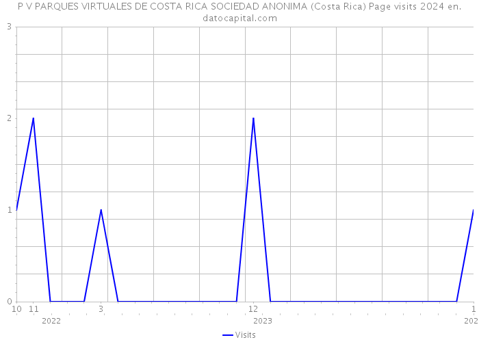 P V PARQUES VIRTUALES DE COSTA RICA SOCIEDAD ANONIMA (Costa Rica) Page visits 2024 