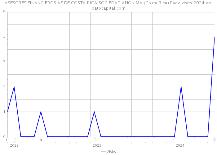 ASESORES FINANCIEROS AF DE COSTA RICA SOCIEDAD ANONIMA (Costa Rica) Page visits 2024 