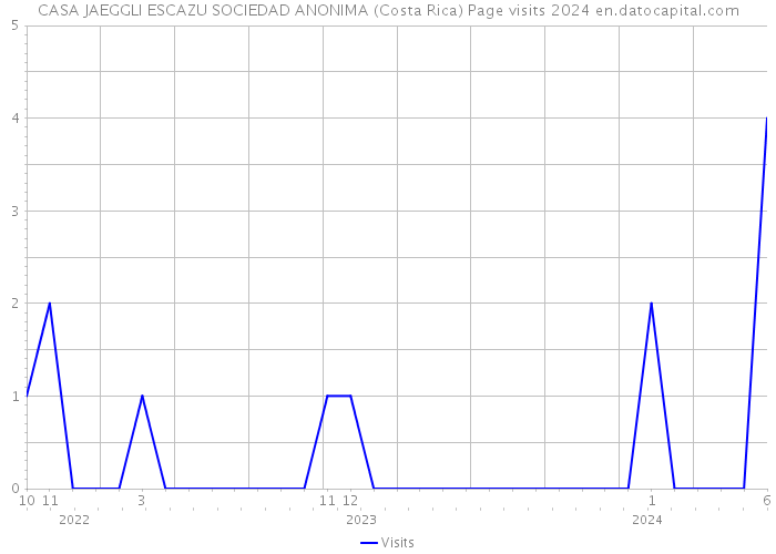 CASA JAEGGLI ESCAZU SOCIEDAD ANONIMA (Costa Rica) Page visits 2024 