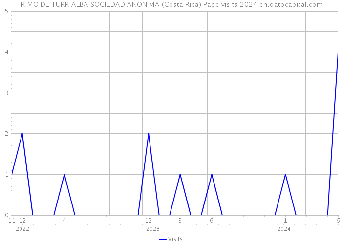 IRIMO DE TURRIALBA SOCIEDAD ANONIMA (Costa Rica) Page visits 2024 