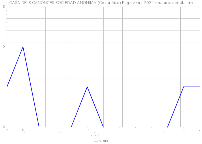CASA DELS CANONGES SOCIEDAD ANONIMA (Costa Rica) Page visits 2024 