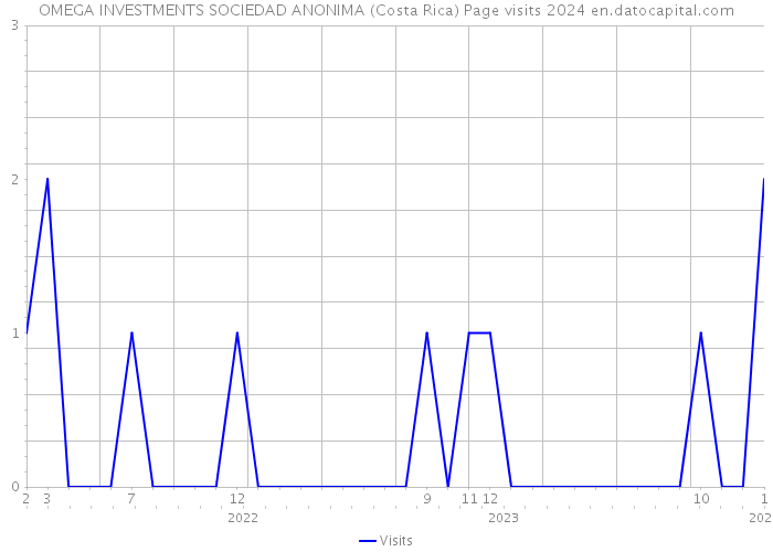 OMEGA INVESTMENTS SOCIEDAD ANONIMA (Costa Rica) Page visits 2024 