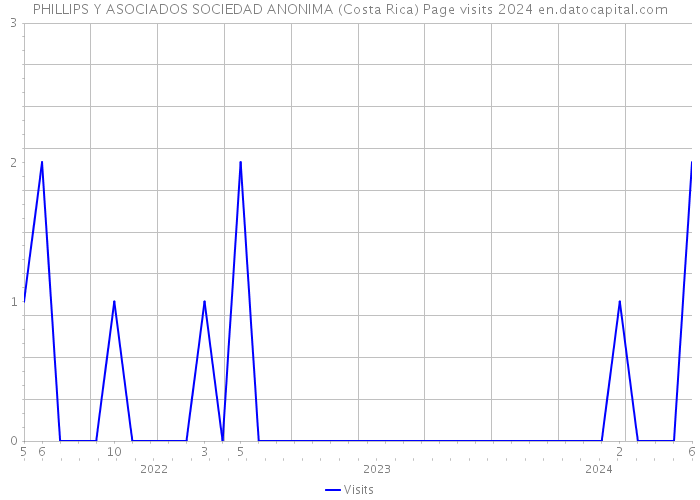 PHILLIPS Y ASOCIADOS SOCIEDAD ANONIMA (Costa Rica) Page visits 2024 