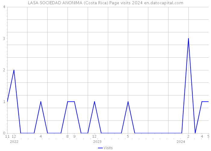 LASA SOCIEDAD ANONIMA (Costa Rica) Page visits 2024 