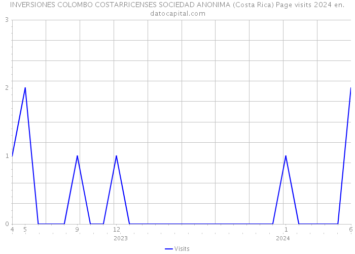 INVERSIONES COLOMBO COSTARRICENSES SOCIEDAD ANONIMA (Costa Rica) Page visits 2024 