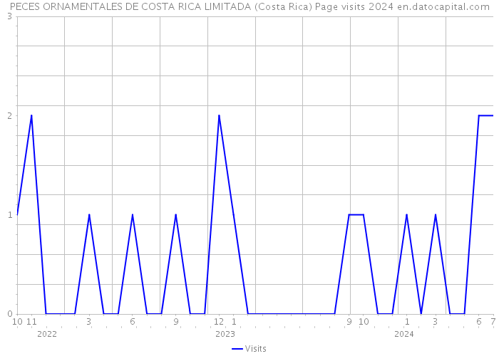PECES ORNAMENTALES DE COSTA RICA LIMITADA (Costa Rica) Page visits 2024 