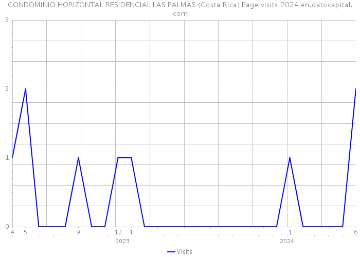 CONDOMINIO HORIZONTAL RESIDENCIAL LAS PALMAS (Costa Rica) Page visits 2024 