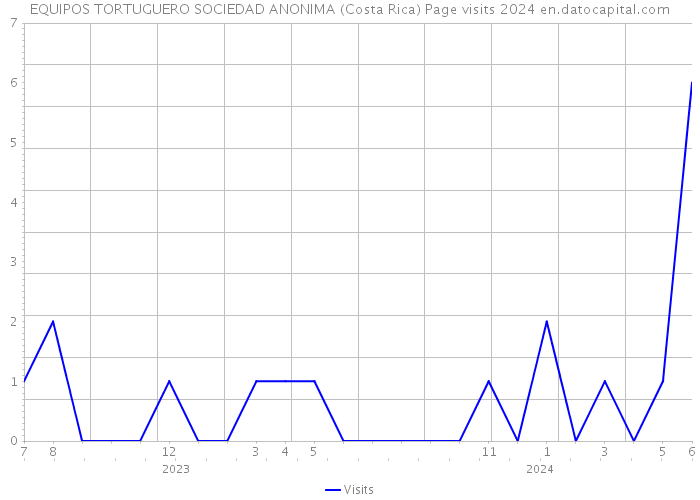 EQUIPOS TORTUGUERO SOCIEDAD ANONIMA (Costa Rica) Page visits 2024 