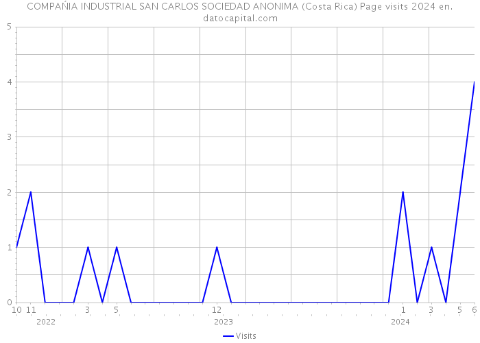 COMPAŃIA INDUSTRIAL SAN CARLOS SOCIEDAD ANONIMA (Costa Rica) Page visits 2024 