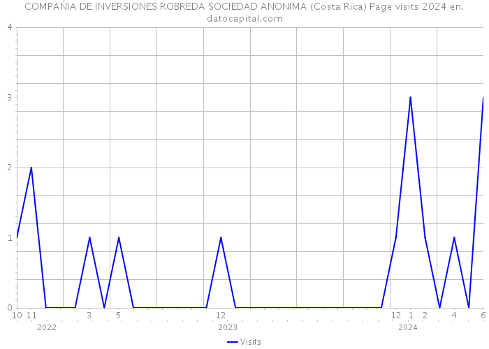 COMPAŃIA DE INVERSIONES ROBREDA SOCIEDAD ANONIMA (Costa Rica) Page visits 2024 