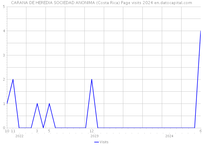 CARANA DE HEREDIA SOCIEDAD ANONIMA (Costa Rica) Page visits 2024 