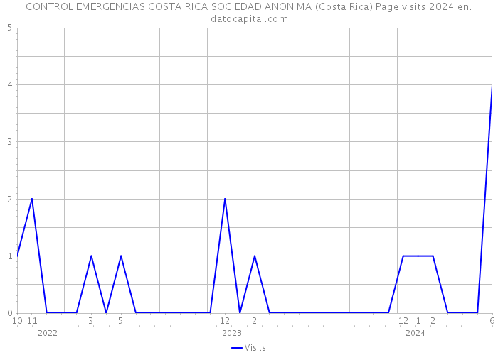 CONTROL EMERGENCIAS COSTA RICA SOCIEDAD ANONIMA (Costa Rica) Page visits 2024 