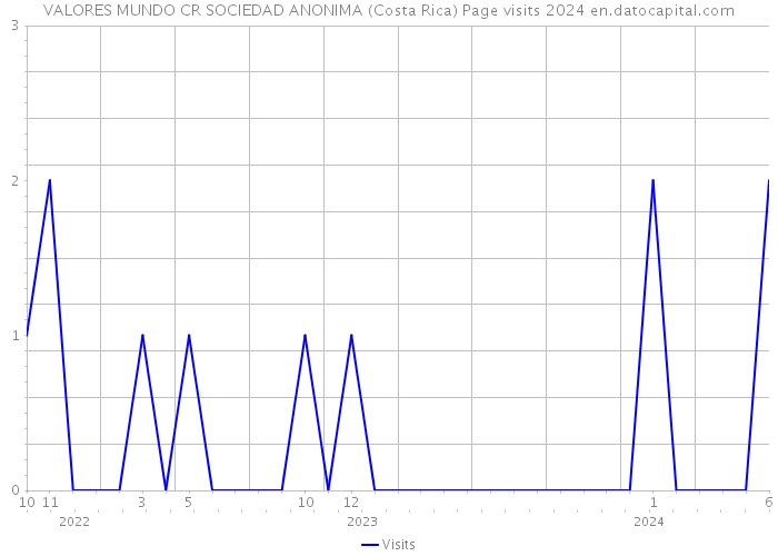 VALORES MUNDO CR SOCIEDAD ANONIMA (Costa Rica) Page visits 2024 