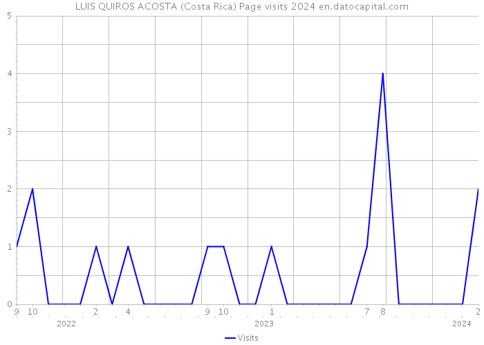 LUIS QUIROS ACOSTA (Costa Rica) Page visits 2024 