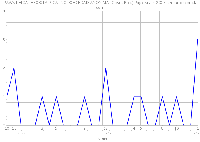 PAWNTIFICATE COSTA RICA INC. SOCIEDAD ANONIMA (Costa Rica) Page visits 2024 