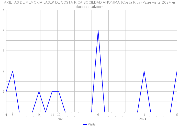 TARJETAS DE MEMORIA LASER DE COSTA RICA SOCIEDAD ANONIMA (Costa Rica) Page visits 2024 