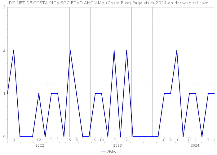 IXS NET DE COSTA RICA SOCIEDAD ANONIMA (Costa Rica) Page visits 2024 