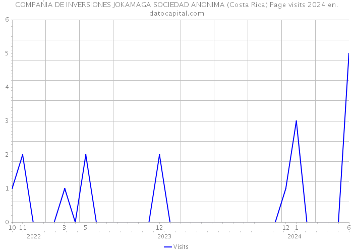 COMPAŃIA DE INVERSIONES JOKAMAGA SOCIEDAD ANONIMA (Costa Rica) Page visits 2024 