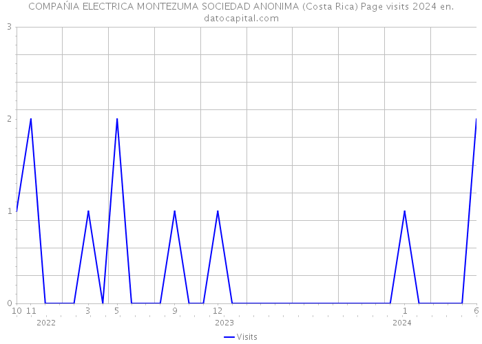 COMPAŃIA ELECTRICA MONTEZUMA SOCIEDAD ANONIMA (Costa Rica) Page visits 2024 