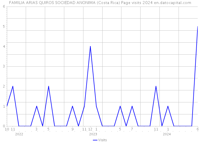 FAMILIA ARIAS QUIROS SOCIEDAD ANONIMA (Costa Rica) Page visits 2024 