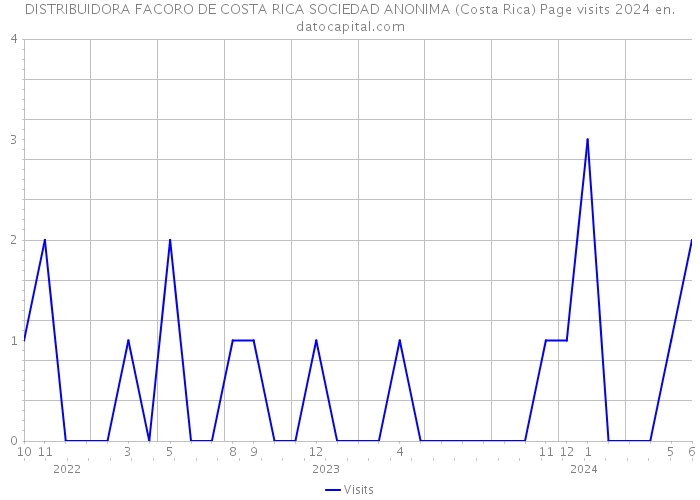 DISTRIBUIDORA FACORO DE COSTA RICA SOCIEDAD ANONIMA (Costa Rica) Page visits 2024 