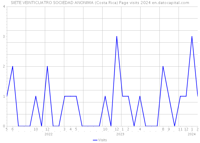 SIETE VEINTICUATRO SOCIEDAD ANONIMA (Costa Rica) Page visits 2024 