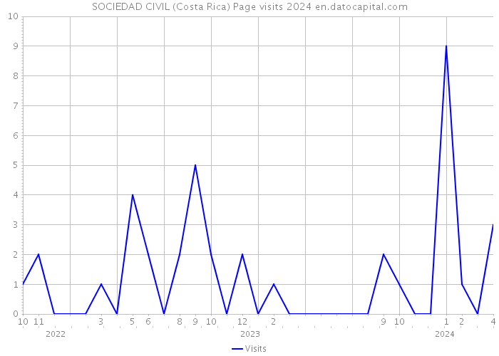 SOCIEDAD CIVIL (Costa Rica) Page visits 2024 