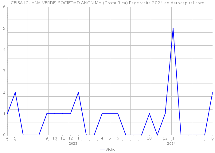 CEIBA IGUANA VERDE, SOCIEDAD ANONIMA (Costa Rica) Page visits 2024 