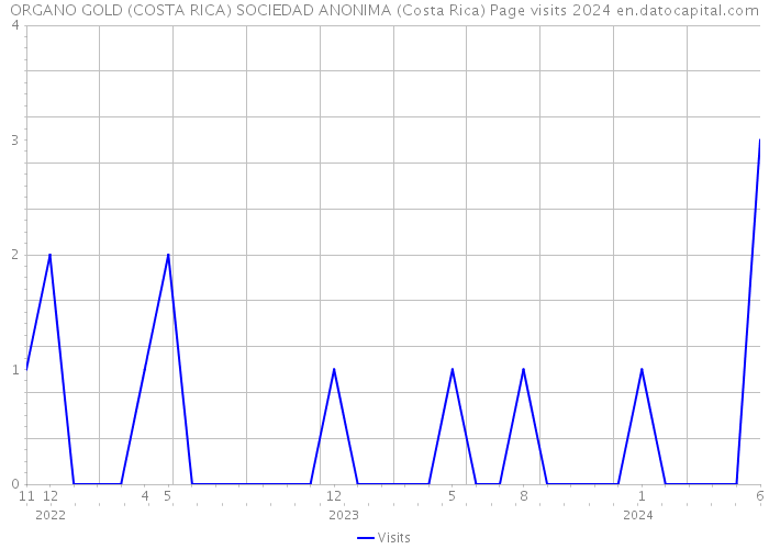 ORGANO GOLD (COSTA RICA) SOCIEDAD ANONIMA (Costa Rica) Page visits 2024 