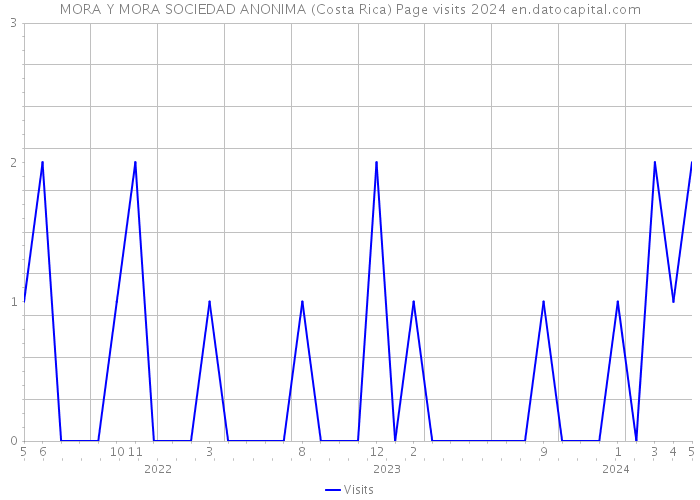 MORA Y MORA SOCIEDAD ANONIMA (Costa Rica) Page visits 2024 